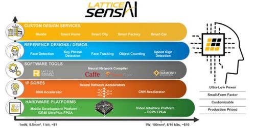 嵌入式AI的FPGA 大眾市場(chǎng)下軟件設(shè)計(jì)與開(kāi)發(fā)的編程復(fù)雜性挑戰(zhàn)